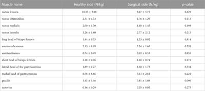 Evaluating the risk of knee osteoarthritis following unilateral ACL reconstruction based on an EMG-assisted method